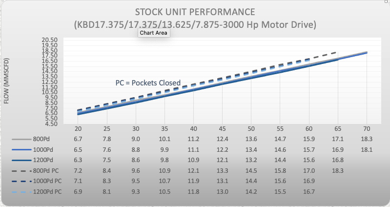 3000 hp motor compressor stats graph