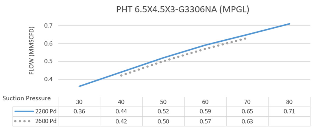 3306 NA (MPGL) compressor